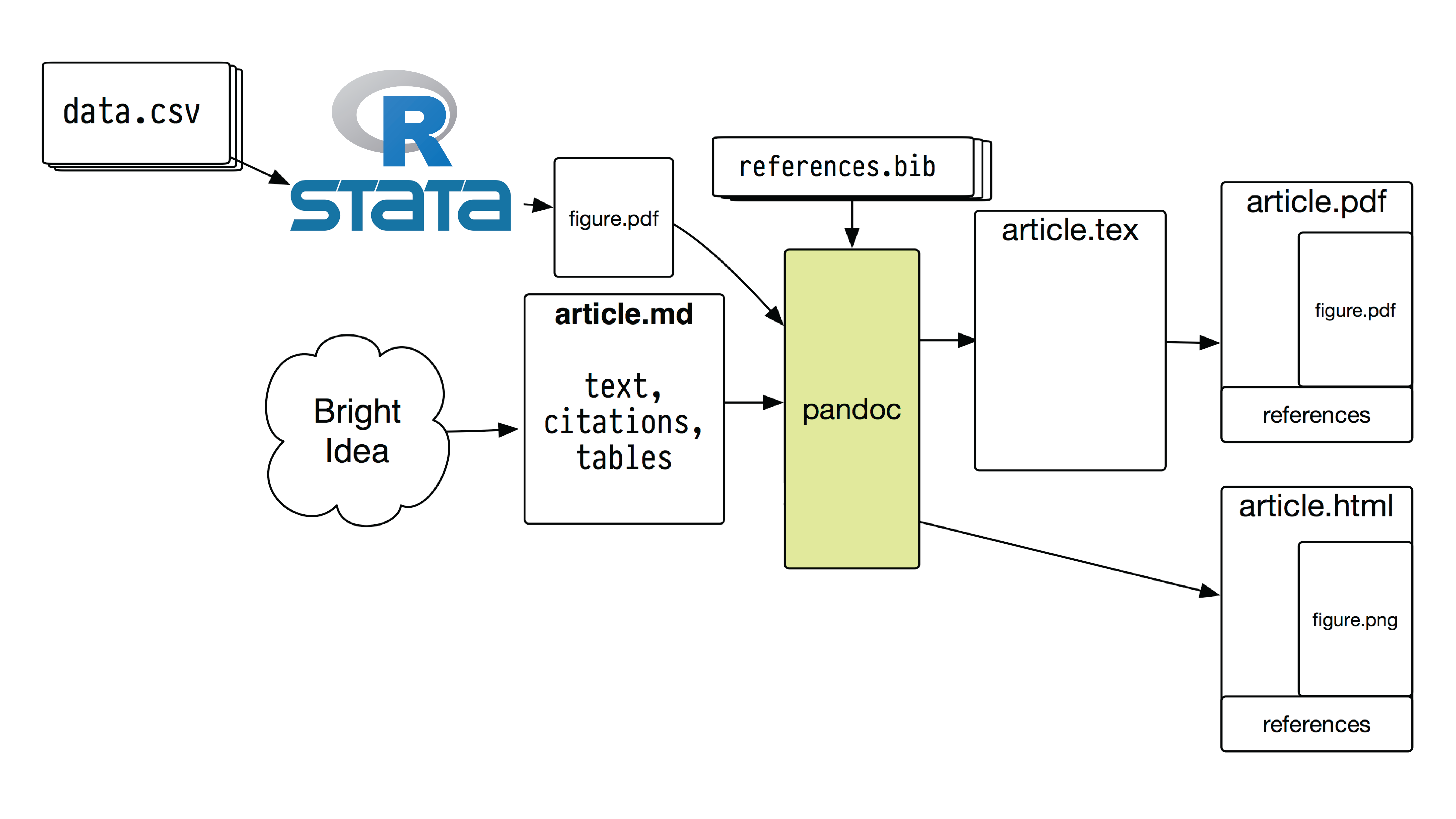 Simplified process