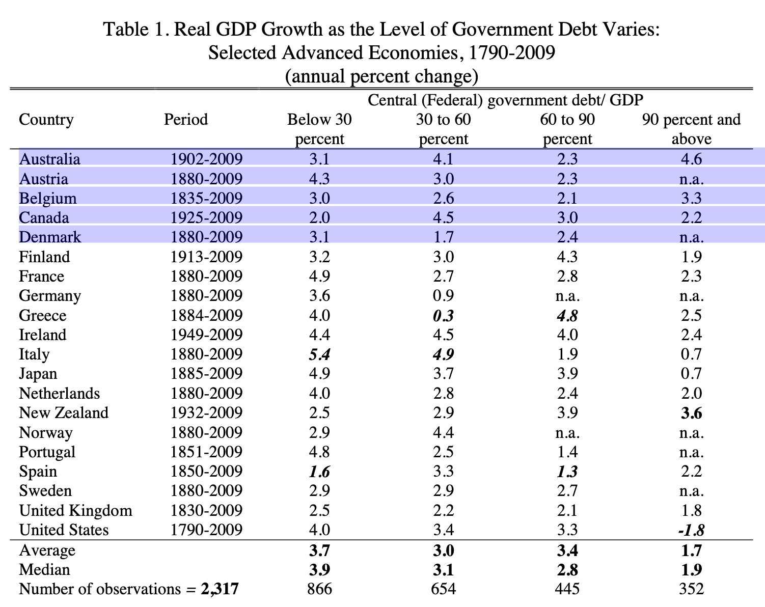 Reinhart Rogoff Table 1