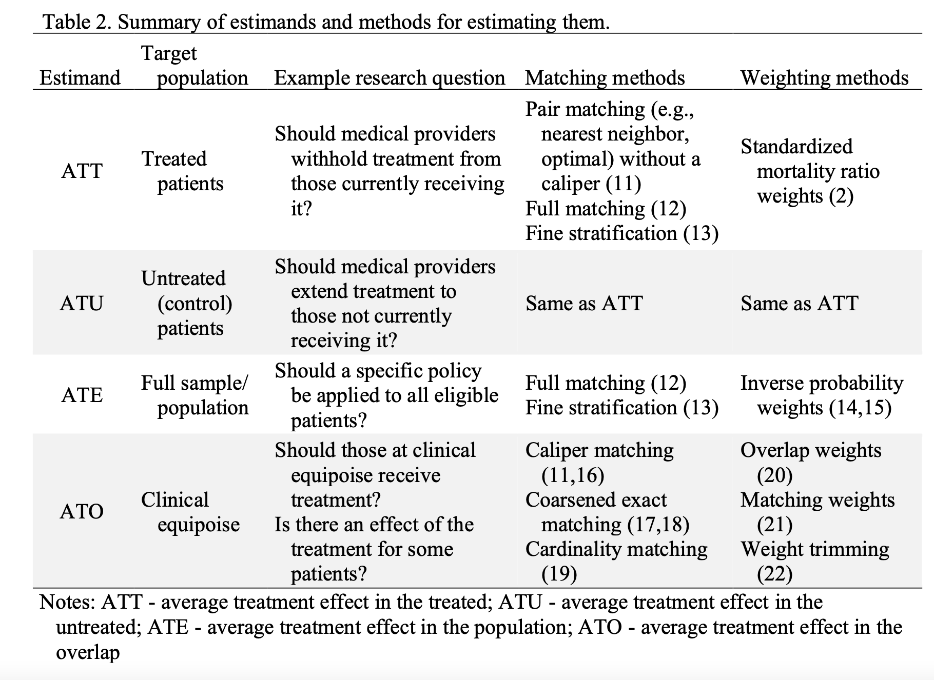 Estimand methods