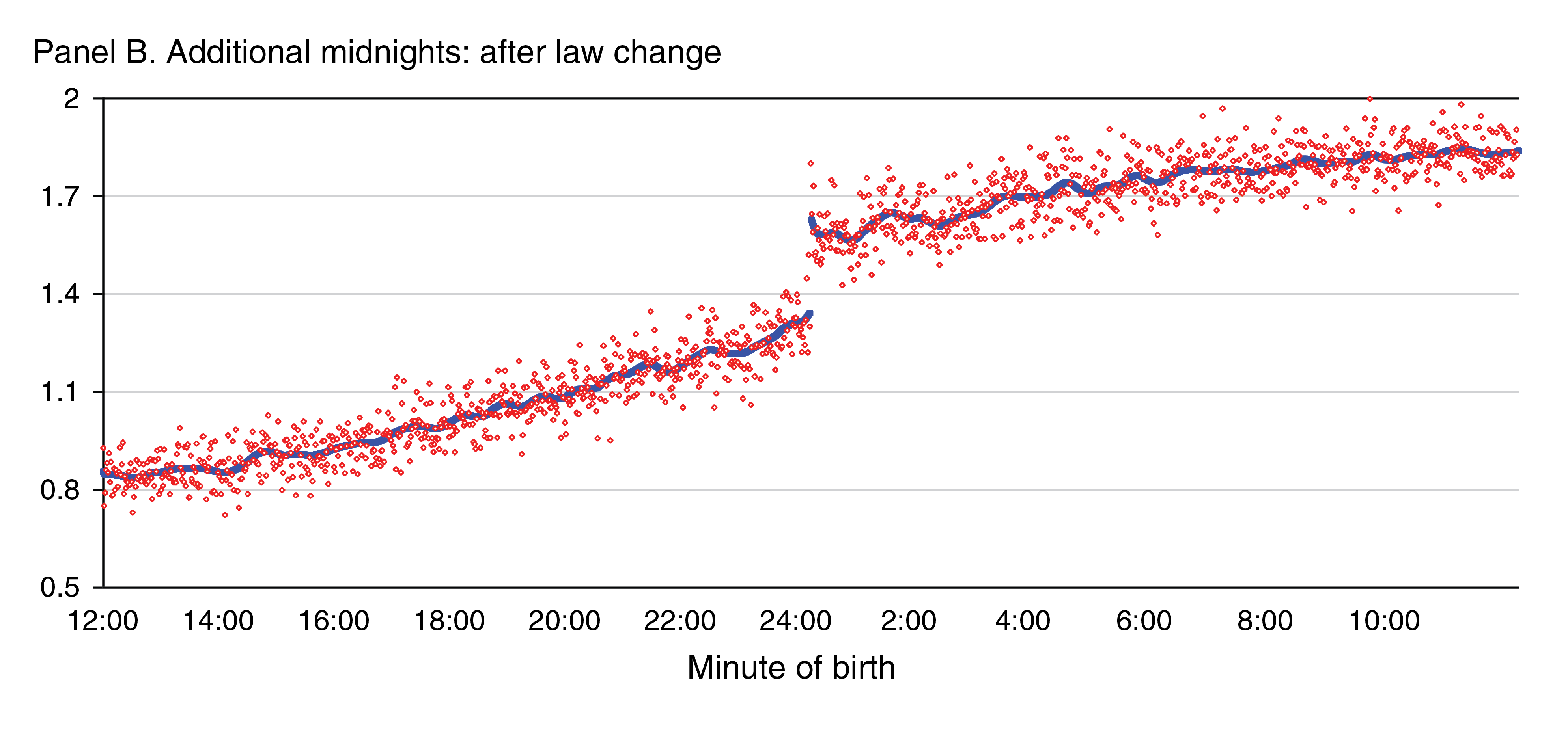 Hospital stays duration